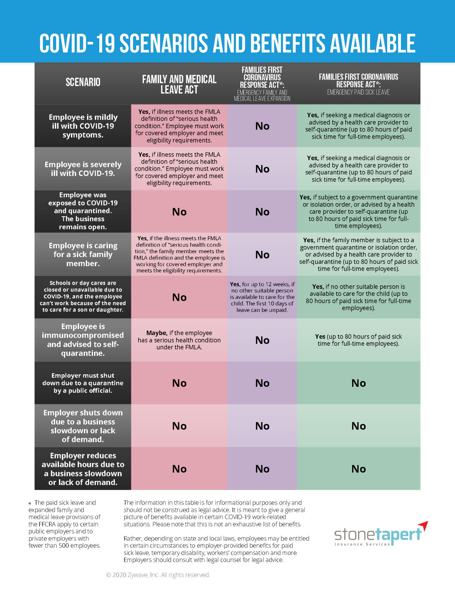 COVID19 Scenarios and Benefits Available Stone Tapert